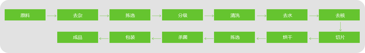 棗片、棗條