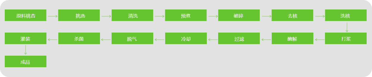 桃、杏、李汁